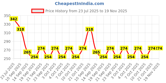 flipkart.com gestione SVA2454 Polished brass Trivet gestione Price History Graph from 23 Jul 2025 to 18 Nov 2025