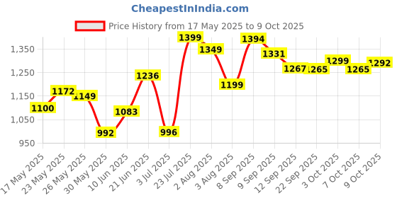 flipkart.com svaagat 4 wheel with Hood pink BABY CRADLE PREMIUM|BEST IN SEGMENT FOR BABY With Mosquito Net Baby Jhula,Baby Paalna Newborn Baby Little Nest Bassinet Cradle with Mosquito Recommened For Cradle For Baby With Net And Swing kids Cradle Baby Cradle Mosquito Net Cradle baby cradle jhula swing (BLUE svaagat Price History Graph from 17 May 2025 to 9 Oct 2025