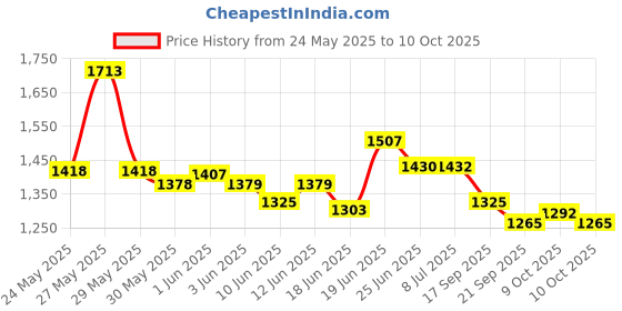 flipkart.com svaagat 4 wheel with Hood pink BABY CRADLE PREMIUM|BEST IN SEGMENT FOR BABY With Mosquito Net Baby Jhula,Baby Paalna Newborn Baby Little Nest Bassinet Cradle with Mosquito Recommened For Cradle For Baby With Net And Swing kids Cradle Baby Cradle Mosquito Net Cradle baby cradle jhula swing (Pink) svaagat Price History Graph from 24 May 2025 to 10 Oct 2025