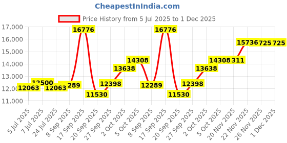 flipkart.com svaan Dunlop Australian Open Tennis Ball (Pack of 3 in 1 Can) 1-Case (24-Cans) Tennis Ball svaan Price History Graph from 5 Jul 2025 to 1 Dec 2025