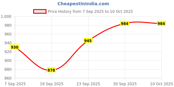 flipkart.com svaan Fighter Soft Base Ball Gloves | Left Hand Throw | Made in India | Baseball Gloves svaan Price History Graph from 7 Sep 2025 to 9 Oct 2025