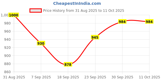 flipkart.com svaan Fighter Soft Base Ball Gloves | Left Hand Throw | Made In India| Baseball Gloves svaan Price History Graph from 31 Aug 2025 to 10 Oct 2025