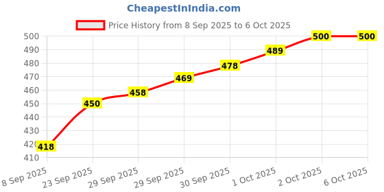 flipkart.com svaan Foldable Double Sided Magnetic Dart Board Game with Darts For Kids And Adults 30 cm Dart Board svaan Price History Graph from 8 Sep 2025 to 6 Oct 2025