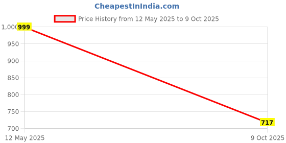 flipkart.com svaar Men Clogs Sandal svaar Price History Graph from 12 May 2025 to 9 Oct 2025