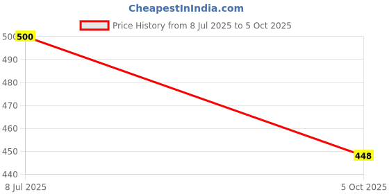 flipkart.com svaar Men Clogs Sandal svaar Price History Graph from 8 Jul 2025 to 5 Oct 2025