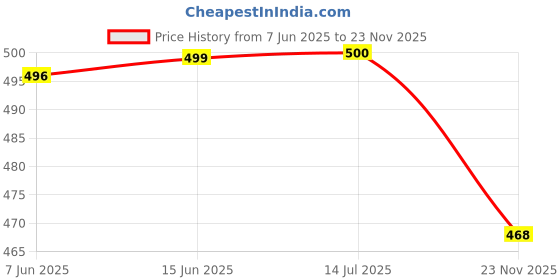 flipkart.com svaar Men Clogs Sandal svaar Price History Graph from 7 Jun 2025 to 23 Nov 2025