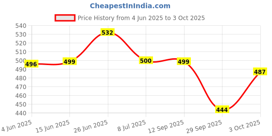 flipkart.com svaar Men Clogs Sandal svaar Price History Graph from 4 Jun 2025 to 3 Oct 2025