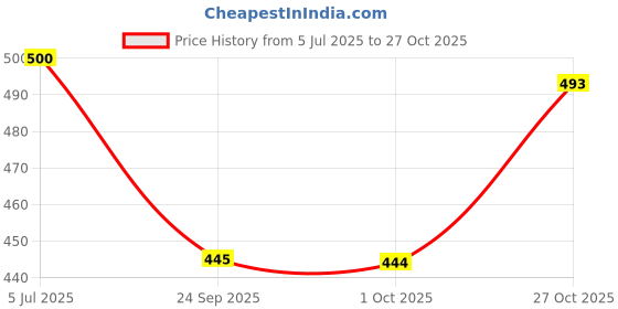 flipkart.com svaar Men Clogs Sandal svaar Price History Graph from 5 Jul 2025 to 27 Oct 2025