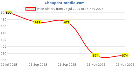 flipkart.com svaar Men Clogs Sandal svaar Price History Graph from 26 Jul 2025 to 15 Nov 2025