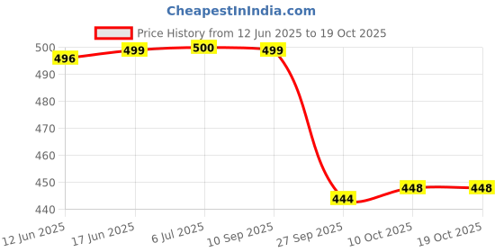 flipkart.com svaar Men Clogs Sandal svaar Price History Graph from 12 Jun 2025 to 17 Oct 2025