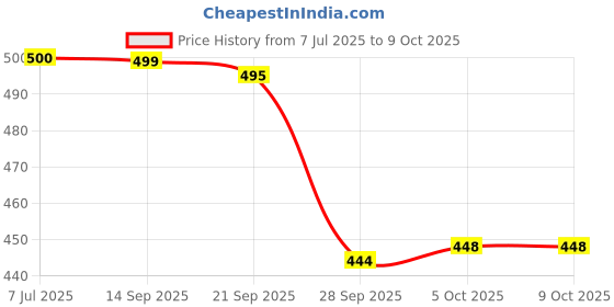 flipkart.com svaar Men Clogs Sandal svaar Price History Graph from 7 Jul 2025 to 9 Oct 2025