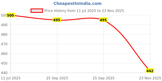 flipkart.com svaar Men Clogs Sandal svaar Price History Graph from 11 Jul 2025 to 23 Nov 2025