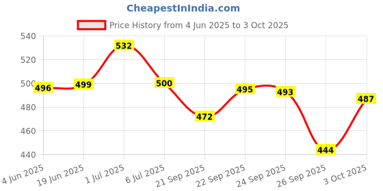 flipkart.com svaar Men Clogs Sandal svaar Price History Graph from 4 Jun 2025 to 3 Oct 2025