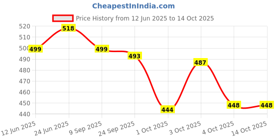 flipkart.com svaar Men Clogs Sandal svaar Price History Graph from 12 Jun 2025 to 13 Oct 2025
