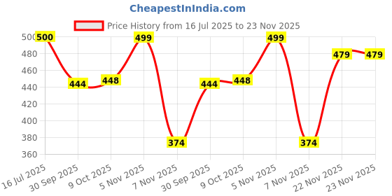 flipkart.com svaar Men Clogs Sandal svaar Price History Graph from 16 Jul 2025 to 22 Nov 2025