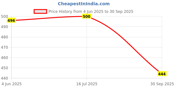 flipkart.com svaar Men Clogs Sandal svaar Price History Graph from 4 Jun 2025 to 30 Sep 2025