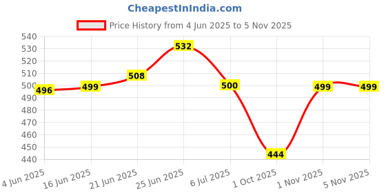 flipkart.com svaar Men Clogs Sandal svaar Price History Graph from 4 Jun 2025 to 4 Nov 2025