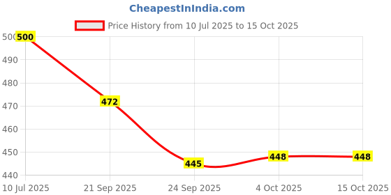 flipkart.com svaar Men Clogs Sandal svaar Price History Graph from 10 Jul 2025 to 14 Oct 2025