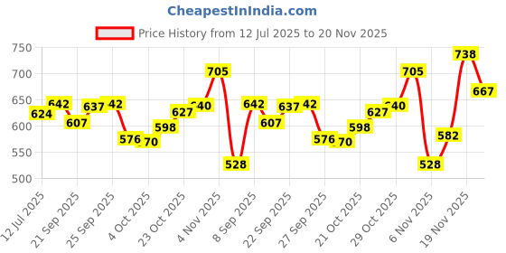 flipkart.com svaar Men Clogs Sandal svaar Price History Graph from 12 Jul 2025 to 20 Nov 2025