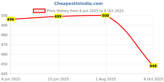 flipkart.com svaar Men Clogs Sandal svaar Price History Graph from 6 Jun 2025 to 6 Oct 2025