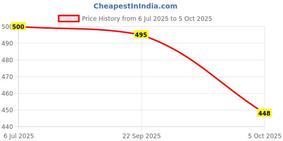 flipkart.com svaar Men Clogs Sandal svaar Price History Graph from 6 Jul 2025 to 5 Oct 2025