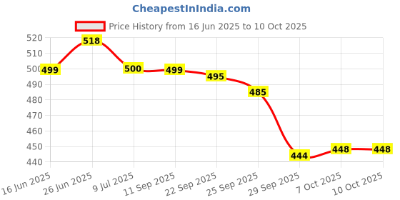 flipkart.com svaar Men Clogs Sandal svaar Price History Graph from 16 Jun 2025 to 7 Oct 2025