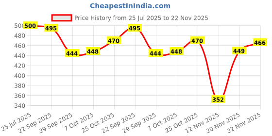 flipkart.com svaar Men Clogs Sandal svaar Price History Graph from 25 Jul 2025 to 22 Nov 2025