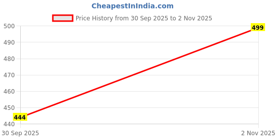 flipkart.com svaar Men Clogs Sandal svaar Price History Graph from 30 Sep 2025 to 2 Nov 2025