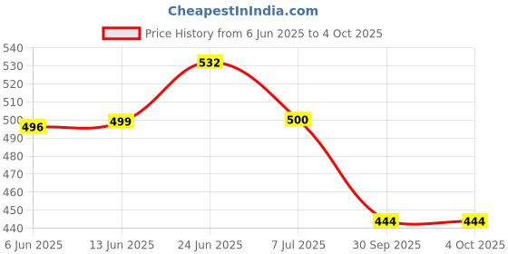 flipkart.com svaar Men Clogs Sandal svaar Price History Graph from 6 Jun 2025 to 4 Oct 2025