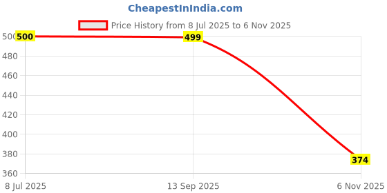 flipkart.com svaar Men Clogs Sandal svaar Price History Graph from 8 Jul 2025 to 6 Nov 2025
