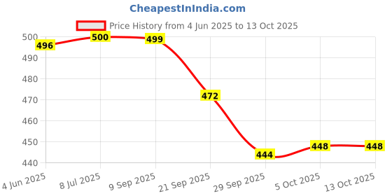 flipkart.com svaar Men Clogs Sandal svaar Price History Graph from 4 Jun 2025 to 13 Oct 2025