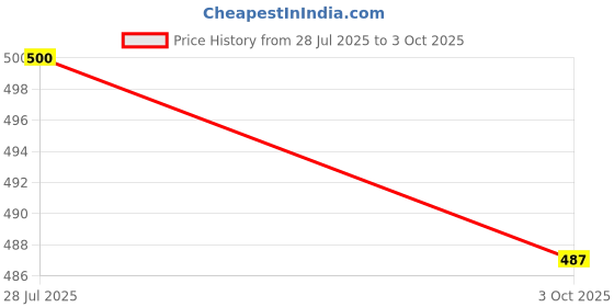 flipkart.com svaar Men Clogs Sandal svaar Price History Graph from 28 Jul 2025 to 3 Oct 2025