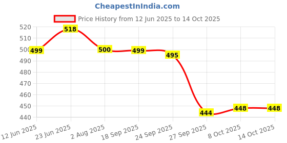 flipkart.com svaar Men Clogs Sandal svaar Price History Graph from 12 Jun 2025 to 13 Oct 2025