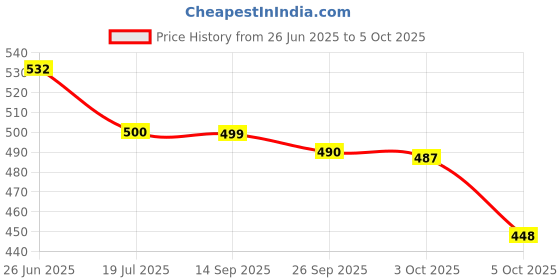 flipkart.com svaar Men Clogs Sandal svaar Price History Graph from 26 Jun 2025 to 5 Oct 2025