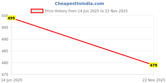flipkart.com svaar Men Clogs Sandal svaar Price History Graph from 14 Jun 2025 to 22 Nov 2025