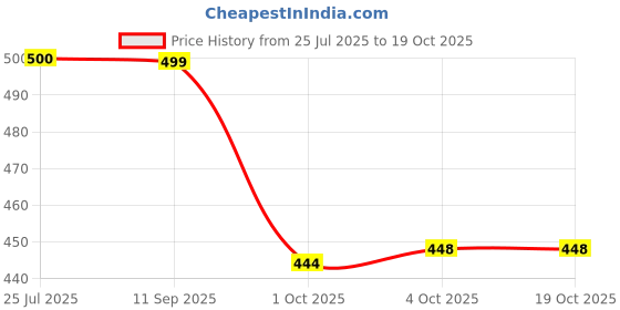 flipkart.com svaar Men Clogs Sandal svaar Price History Graph from 25 Jul 2025 to 17 Oct 2025