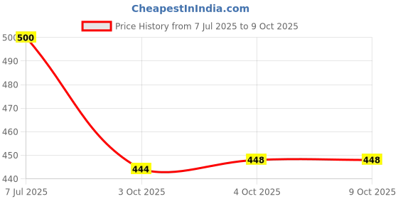 flipkart.com svaar Men Clogs Sandal svaar Price History Graph from 7 Jul 2025 to 8 Oct 2025