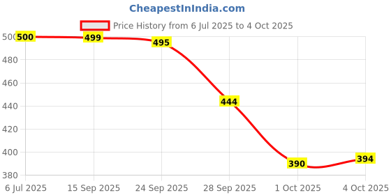 flipkart.com svaar Men Clogs Sandal svaar Price History Graph from 6 Jul 2025 to 4 Oct 2025