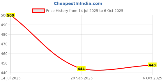 flipkart.com svaar Men Clogs Sandal svaar Price History Graph from 14 Jul 2025 to 6 Oct 2025