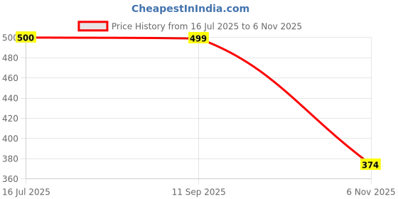 flipkart.com svaar Men Clogs Sandal svaar Price History Graph from 16 Jul 2025 to 6 Nov 2025