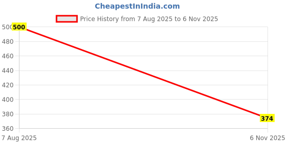 flipkart.com svaar Men Clogs Sandal svaar Price History Graph from 7 Aug 2025 to 6 Nov 2025