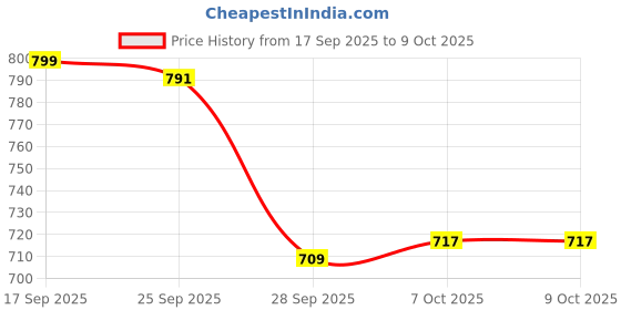 flipkart.com svaar Men Clogs Sandal svaar Price History Graph from 17 Sep 2025 to 8 Oct 2025
