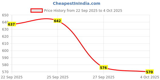 flipkart.com svaar Men Clogs Sandal svaar Price History Graph from 22 Sep 2025 to 4 Oct 2025