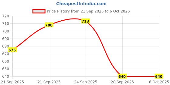 flipkart.com svaar Men Clogs Sandal svaar Price History Graph from 21 Sep 2025 to 5 Oct 2025