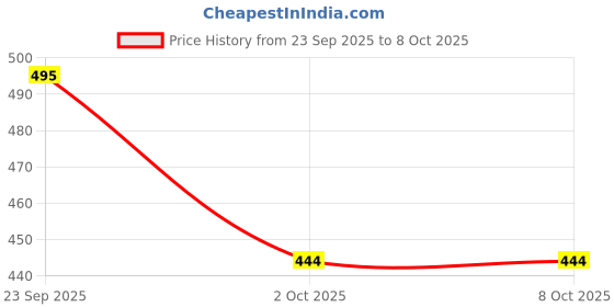 flipkart.com svaar Men Clogs Sandal svaar Price History Graph from 23 Sep 2025 to 7 Oct 2025
