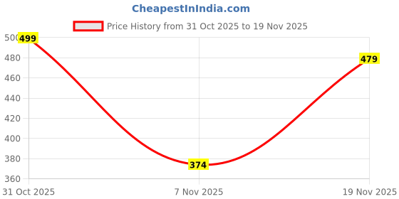 flipkart.com svaar Men Clogs Sandal svaar Price History Graph from 31 Oct 2025 to 19 Nov 2025
