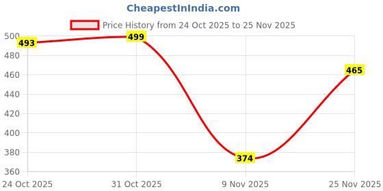 flipkart.com svaar Men Clogs Sandal svaar Price History Graph from 24 Oct 2025 to 25 Nov 2025