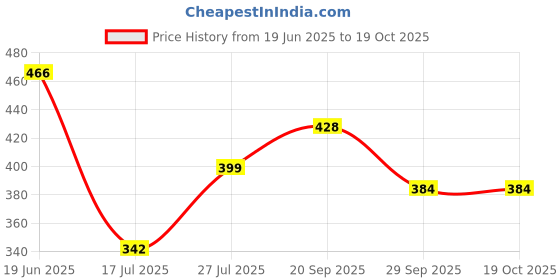 flipkart.com svaar Men Flip Flops svaar Price History Graph from 19 Jun 2025 to 17 Oct 2025