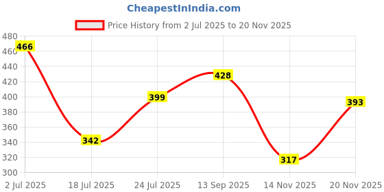 flipkart.com svaar Men Flip Flops svaar Price History Graph from 2 Jul 2025 to 20 Nov 2025