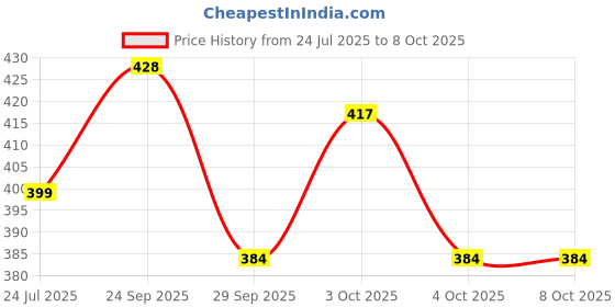 flipkart.com svaar Men Flip Flops svaar Price History Graph from 24 Jul 2025 to 8 Oct 2025